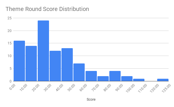 theme round score distribution